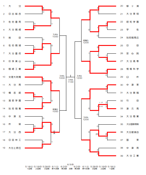 大分少年サッカー応援団 みんなのnews 3回戦トーナメント表更新 大分県高校総体 男子