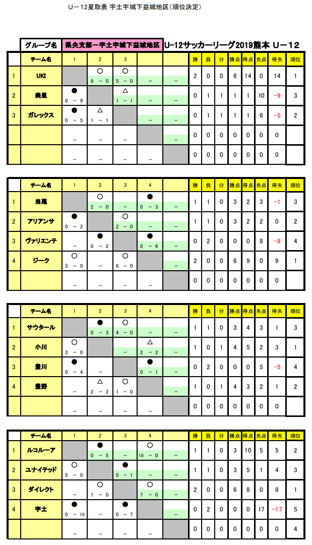 U 12 サッカーリーグ19熊本 県央支部 各地区リーグ結果 ジュニアサッカーnews