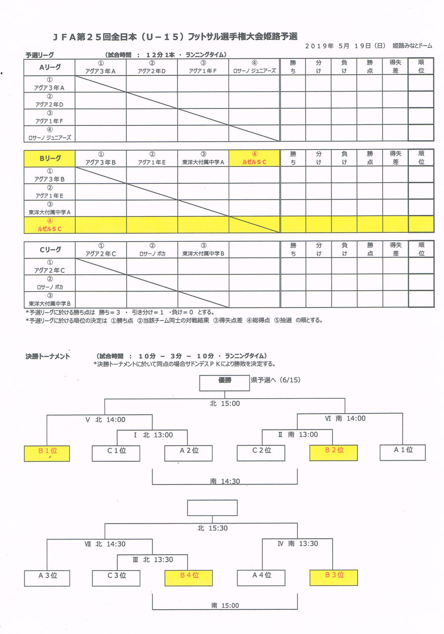 優勝はアグア姫路 U 15フットサル姫路予選 2019年度 第25回全日本ユース U 15 フットサル大会兵庫県大会 姫路予選 ジュニアサッカーnews