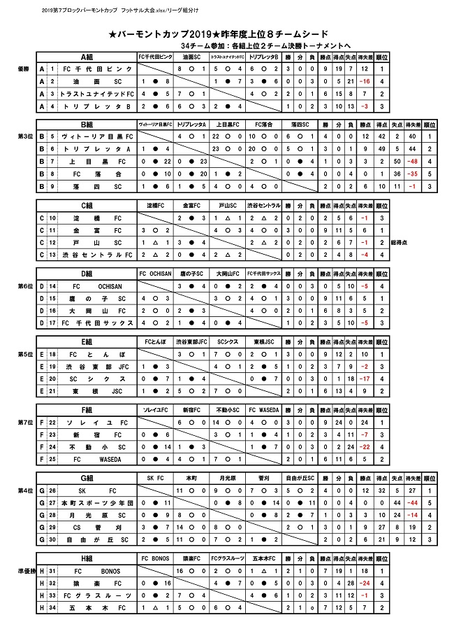 優勝はヴィトーリア目黒fc バーモントカップ7ブロック 19年度 Jfaバーモントカップ第29回全日本u 12フットサル選手権大会 東京都大会 第7ブロック予選 ジュニアサッカーnews