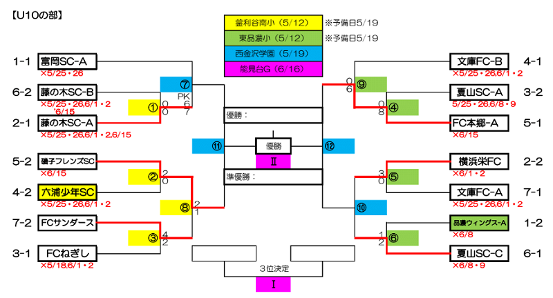 神奈川少年サッカー応援団 みんなのnews 決勝t5 12結果 第77回あすなろ杯少年サッカー大会 Llの部 U 10 次回5 19