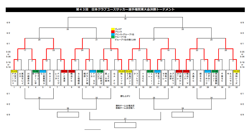 埼玉少年サッカー応援団 みんなのnews アルディージャ 浦和レッズベスト8進出 第43回 日本クラブユースサッカー選手権 U 18 関東大会