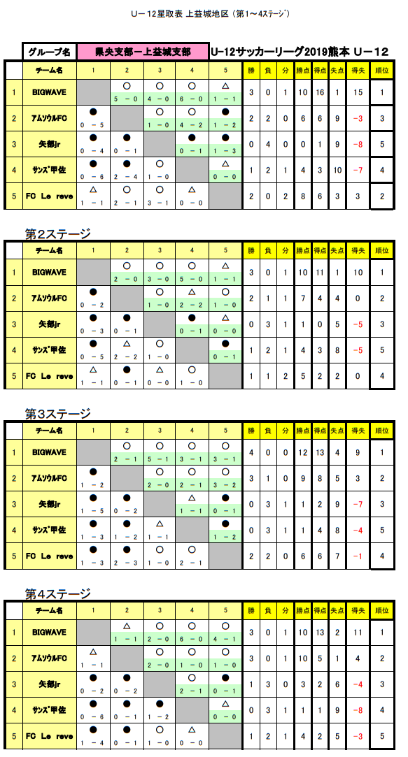 U 12 サッカーリーグ19熊本 県央支部 各地区リーグ結果 ジュニアサッカーnews