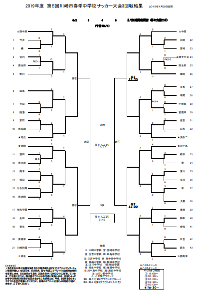 神奈川少年サッカー応援団 みんなのnews ベスト8決定 第6回川崎市春季中学校サッカー大会 次戦5 2