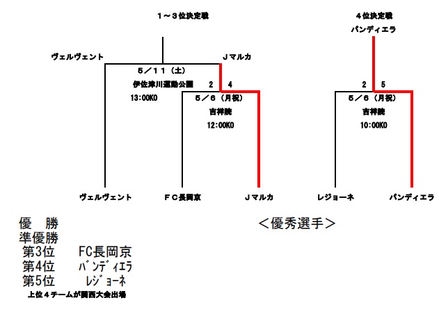 京都少年サッカー応援団 みんなのnews 優勝はヴェント京都fc 第34回日本クラブユースサッカー選手権大会 U 15 京都府大会