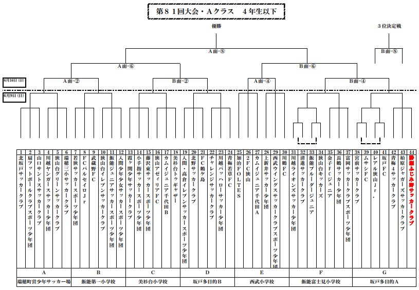 埼玉少年サッカー応援団 みんなのnews 第81回武蔵野ジュニア大会 Aクラス Bクラス Cクラス 6 9 16開催