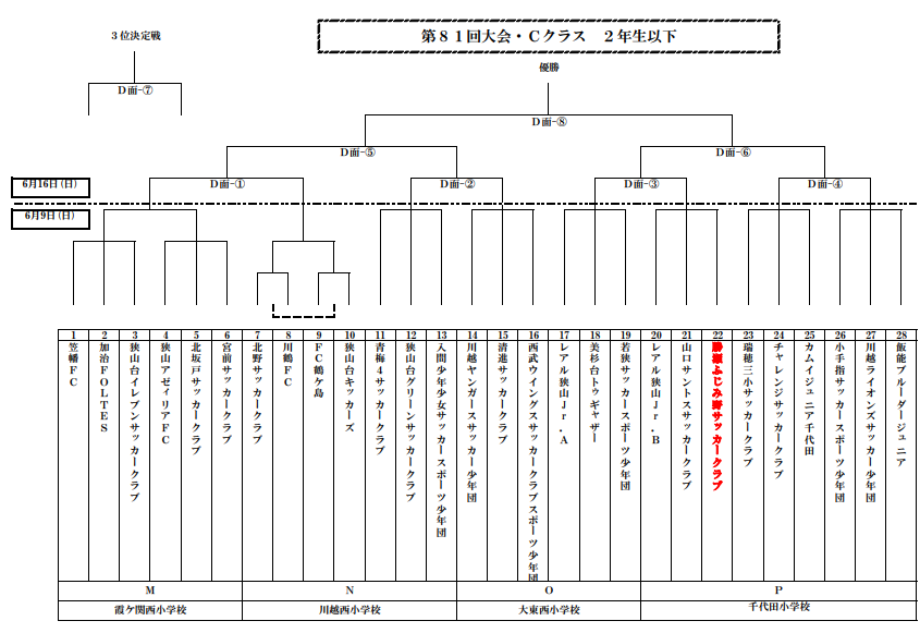 埼玉少年サッカー応援団 みんなのnews 第81回武蔵野ジュニア大会 Aクラス Bクラス Cクラス 6 9 16開催