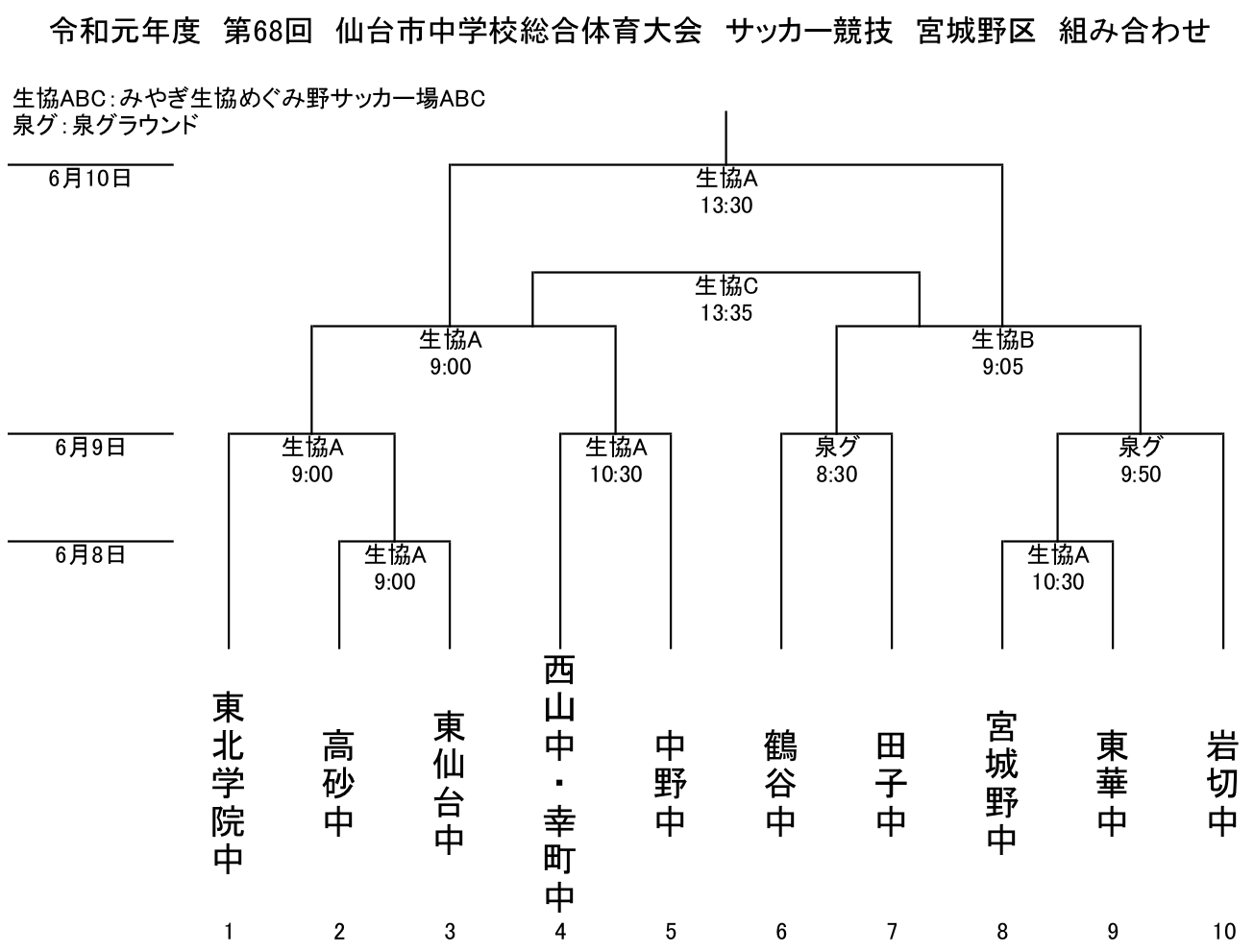 宮城少年サッカー応援団 みんなのnews 組合せ掲載 19 仙台市中総体サッカー競技 宮城野区