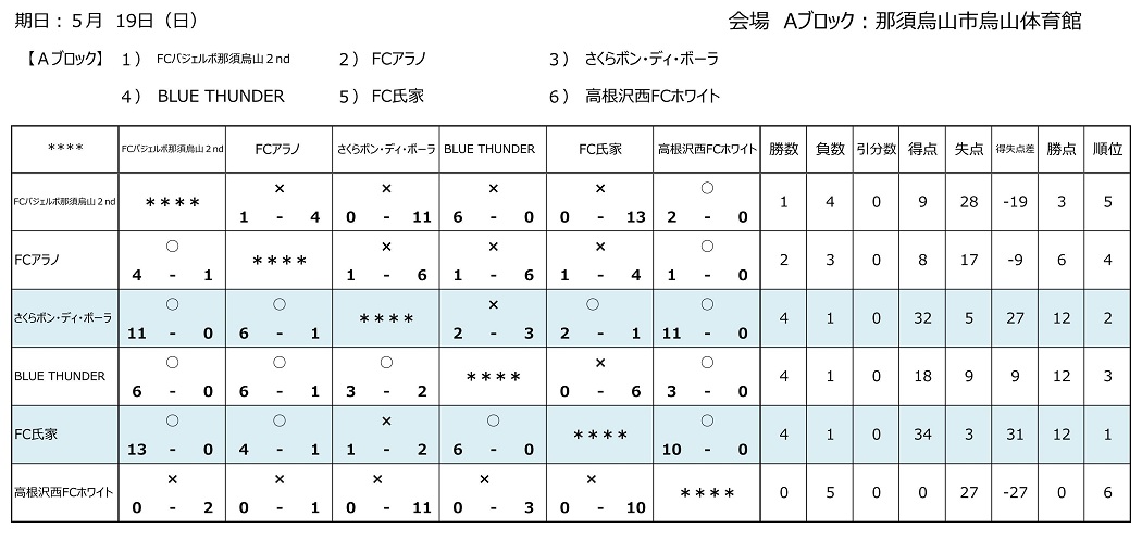 19年度 Jfaバーモントカップ第29回全日本u 12少年フットサル選手権大会栃木県大会 塩南地区大会 優勝はしおやfcヴィガウス Fc氏家とともに県大会へ ジュニアサッカーnews