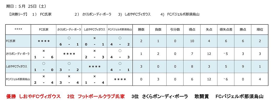 19年度 Jfaバーモントカップ第29回全日本u 12少年フットサル選手権大会栃木県大会 塩南地区大会 優勝はしおやfcヴィガウス Fc氏家とともに県大会へ ジュニアサッカーnews