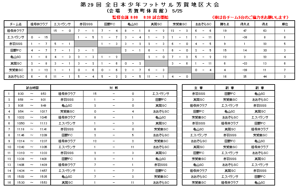 栃木少年サッカー応援団 みんなのnews 優勝は祖母井クラブ おおぞらsc 田野fcとともに県大会へ バーモントカップ芳賀地区大会