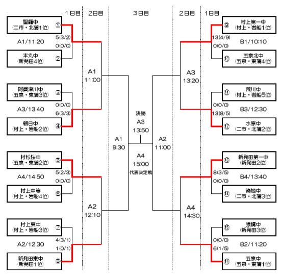 新潟少年サッカー応援団 みんなのnews 1回戦結果掲載 下越地区中学校サッカー大会 次は6 28