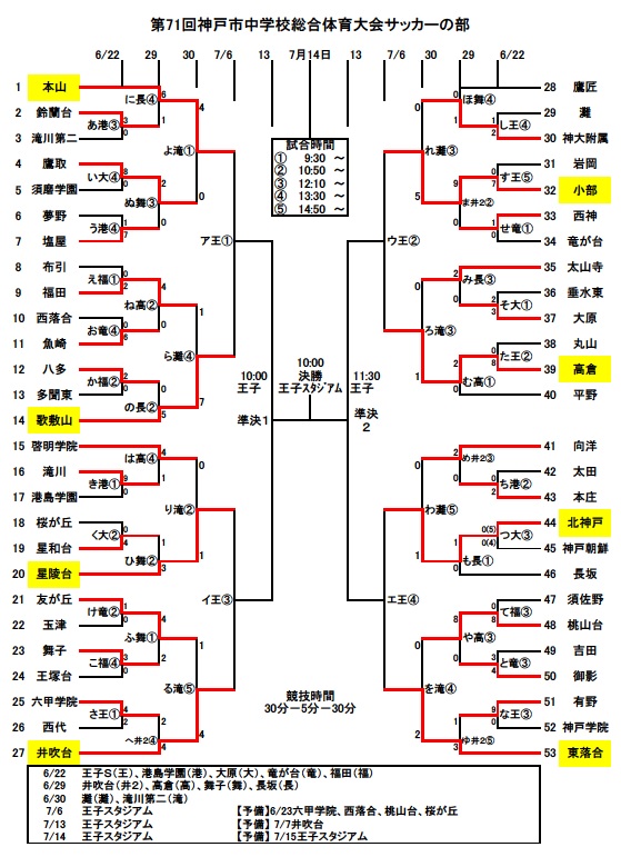 兵庫少年サッカー応援団 みんなのnews ベスト8決定 新人戦覇者 本山中などが7 6準々決勝へ 第71回神戸市中学校総合体育大会サッカーの部