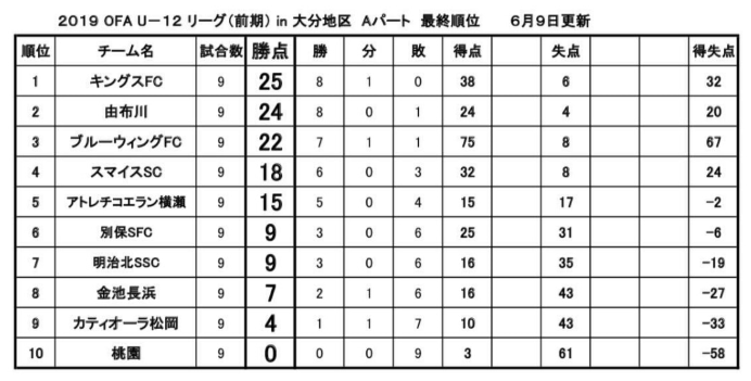 A Bパート結果掲載 C Dリーグ情報募集中 U 12 Ofaリーグ In大分地区 19年度u 12ofaリーグ 前期 In大分地区 大分 ジュニアサッカーnews