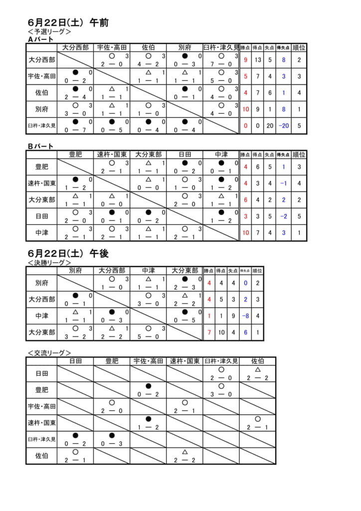 優勝は大分東部 地区トレセン対抗少年サッカー大会 結果表掲載 19年度第29回大分県地区トレセン対抗少年サッカー大会 ジュニアサッカー News