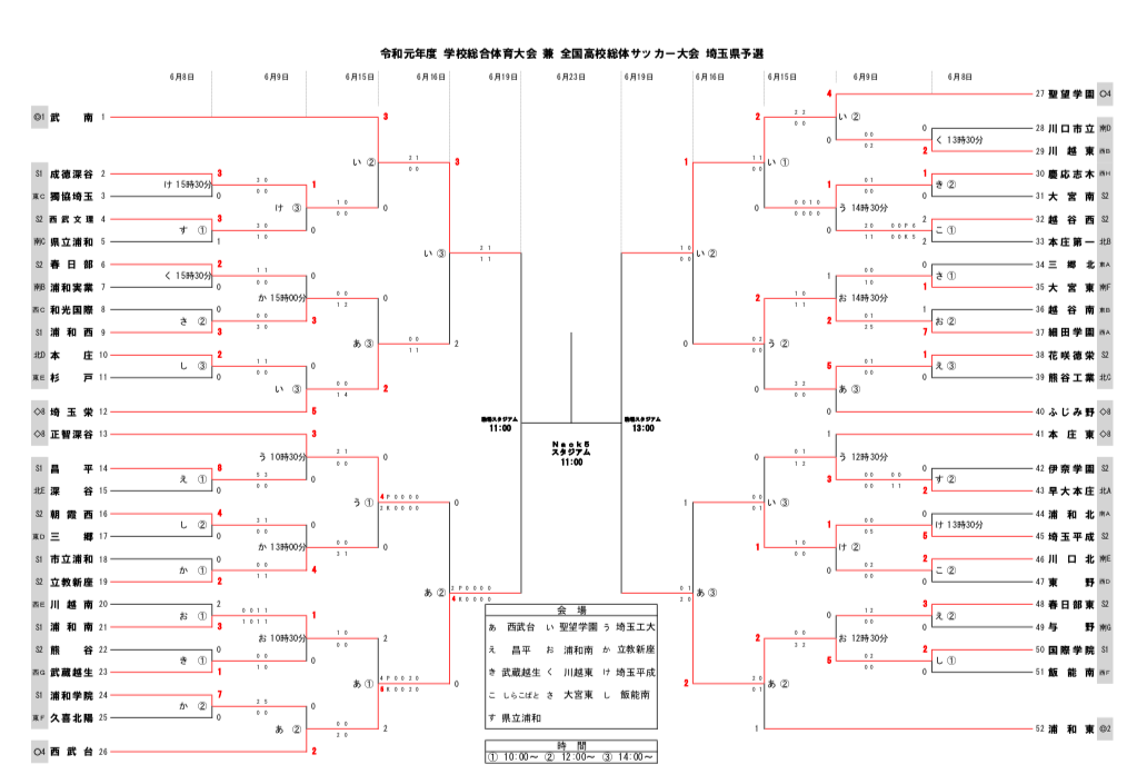 埼玉少年サッカー応援団 みんなのnews 6 19結果速報 準決勝組み合わせ掲載 19インターハイ埼玉県予選