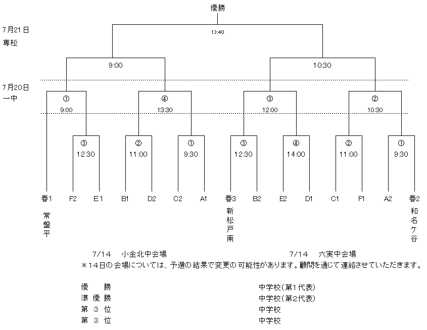 千葉少年サッカー応援団 みんなのnews 7 14結果掲載 千葉県中学校総合体育大会サッカー競技 松戸支部予選 次は7