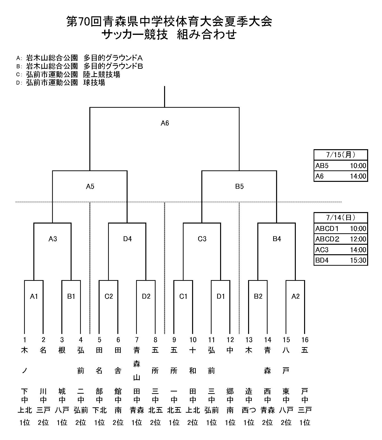 青森山田中が9年連続13回目の優勝 19年度 第70回青森県中学校体育大会夏季大会サッカー競技県大会 ジュニアサッカーnews