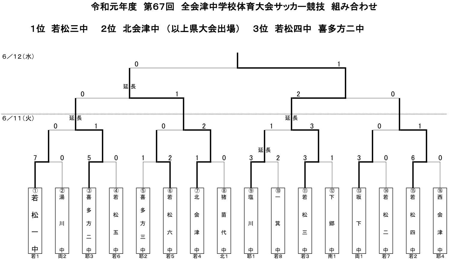 優勝は若松三中 全会津中体連 19年度 全会津中学校体育大会サッカー競技 ジュニアサッカーnews