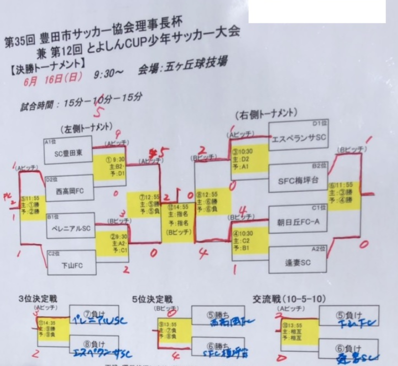 優勝はsc豊田東 3連覇達成 とよしんカップ豊田理事長杯 19年度 第35回豊田市サッカー協会理事長杯 兼 第12回とよしんcup少年サッカー大会 愛知 ジュニアサッカーnews