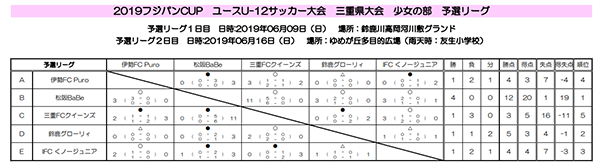 19 フジパンcupジュニアサッカー大会三重県大会u 12 少女の部 優勝は鈴鹿グローリィ ジュニアサッカーnews