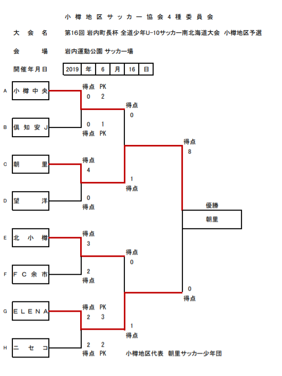 優勝は朝里サッカー少年団 U 10南北海道大会 小樽予選 19第16回岩内町長杯全道少年u 10サッカー南北海道大会 小樽地区予選 ジュニア サッカーnews