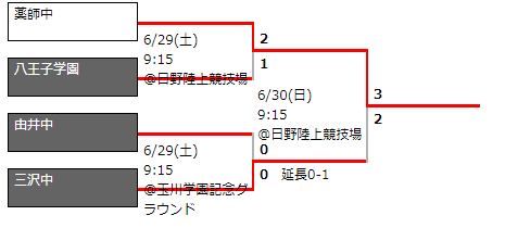 東京少年サッカー応援団 みんなのnews 稲城第六中 1年ぶりに都大会に返り咲き 代表6校決定 東京都中学校選手権 第7支部代表決定戦