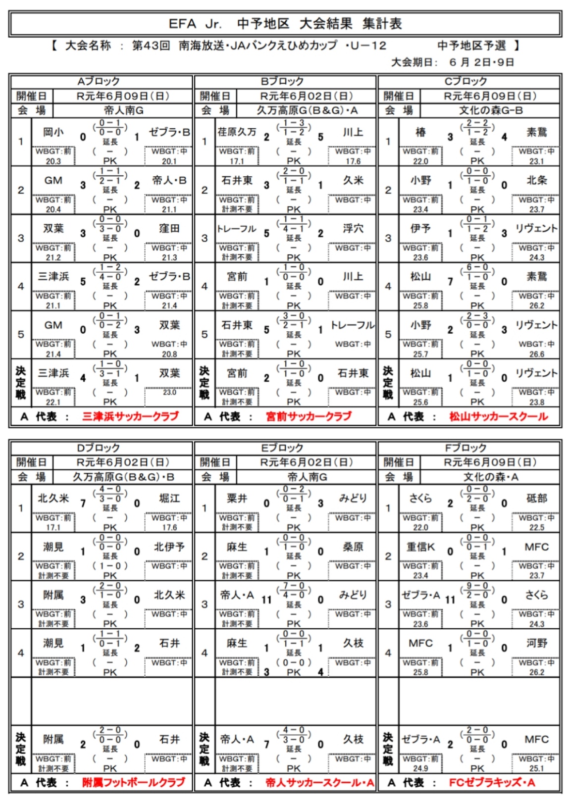 19年度第43回 南海放送 Jaバンクえひめカップ 愛媛県u 12少年サッカー大会 中予地区予選 代表6チーム決定 ジュニアサッカーnews