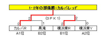 優勝はカルパr 緑区春期少年サッカー大会 1 2年生の部 19年度 緑区春期少年サッカー大会 1 2年生の部 神奈川 ジュニアサッカー News