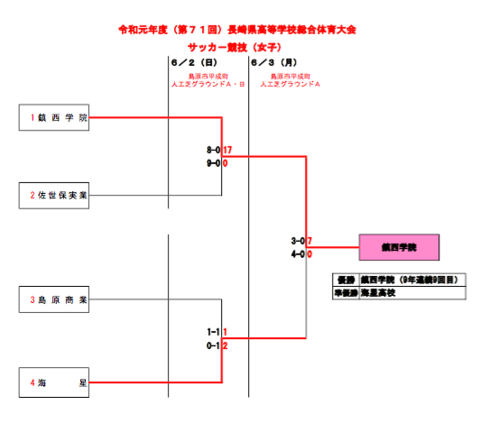 優勝は鎮西学院 長崎高校総体インターハイ女子 U18 19長崎県高校総体サッカー競技 女子 インターハイ ジュニアサッカーnews