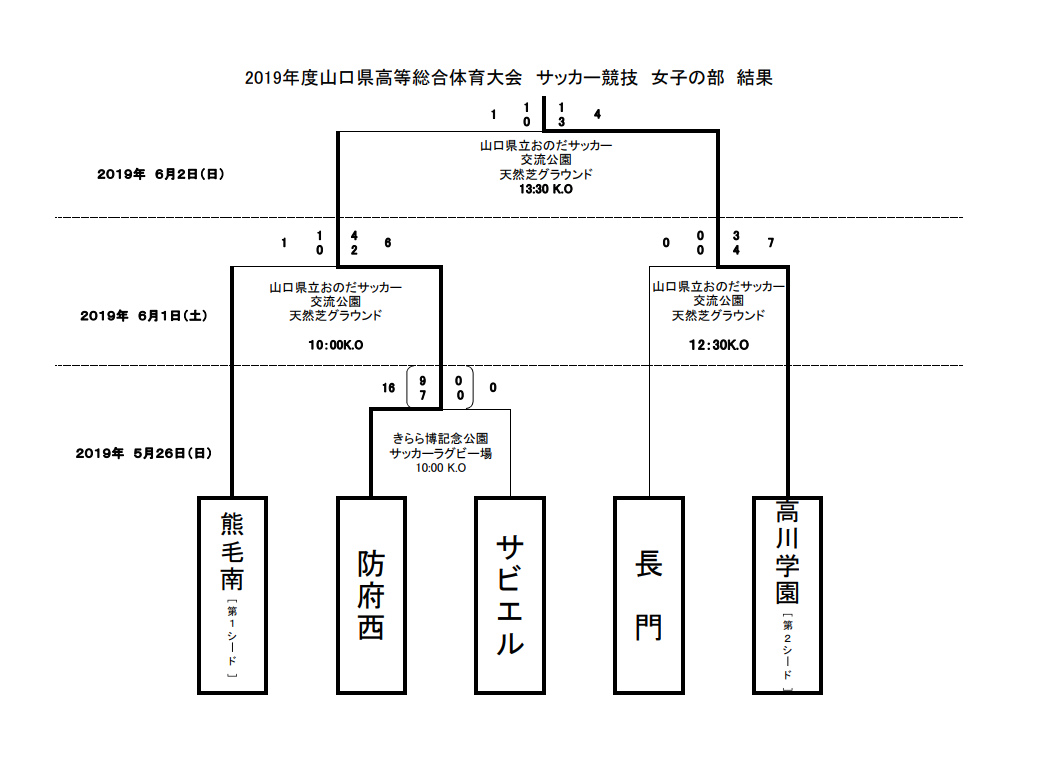 優勝は高川学園 山口県高校総体女子 19年度山口県高等総合体育大会サッカー競技女子の部 インターハイ ジュニアサッカーnews