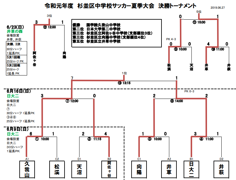 東京少年サッカー応援団 みんなのnews 優勝は国学院久我山中学校 杉並区夏季サッカー大会