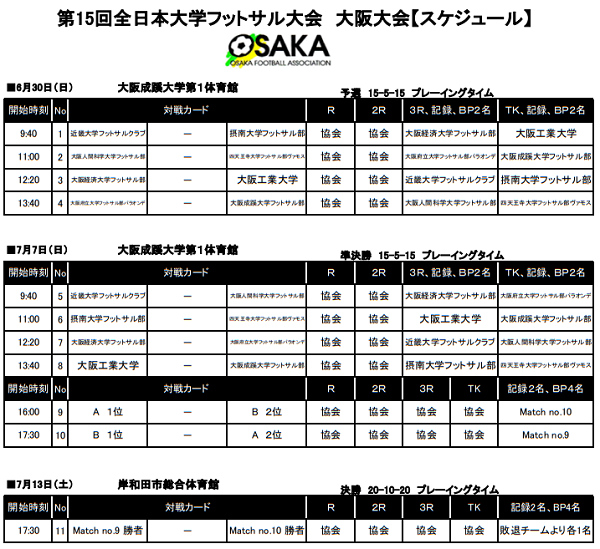 19年度 第15回 全日本大学フットサル大会 大阪大会 優勝は大阪成蹊大学フットサル部 6連覇 ジュニアサッカーnews