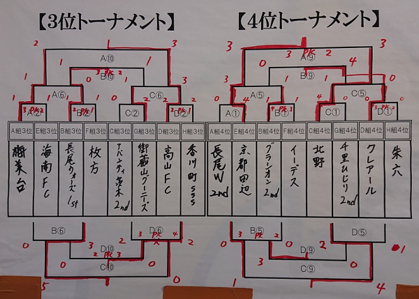 優勝はアバンティ茨木 グランシオンサッカーフェスタu 11 19年度 第1回grasionサッカーフェスタu 11 大阪 ジュニアサッカー News