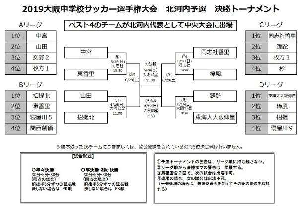 優勝は東海大仰星 大阪中学総体 北河内予選 19年度 大阪中学校サッカー選手権大会 北河内予選 ジュニアサッカーnews