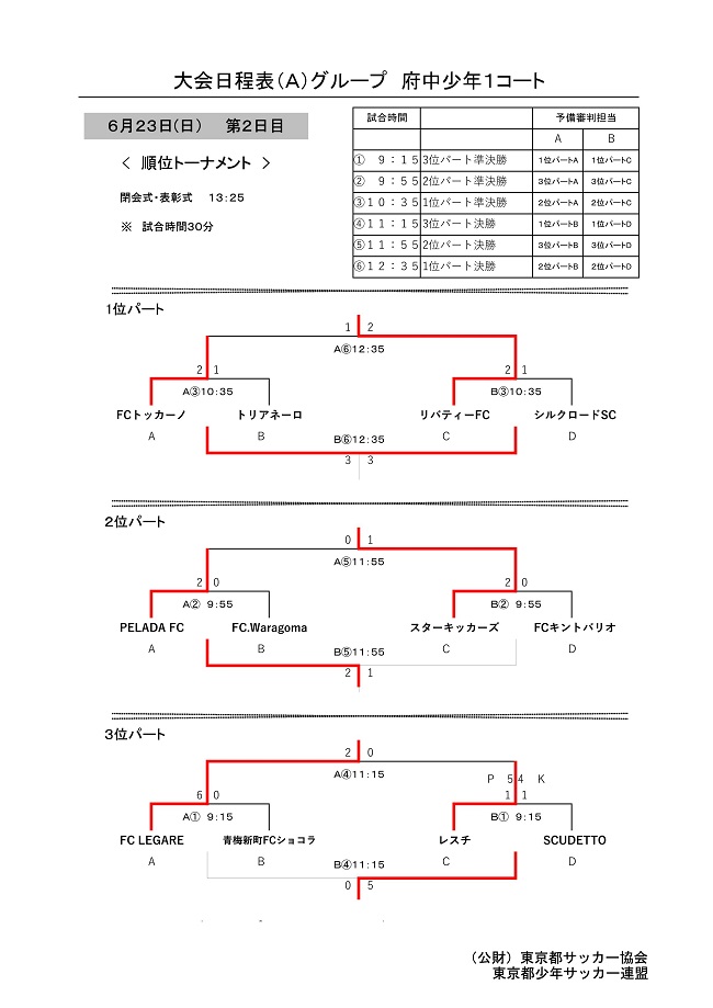 各グループ優勝決定 ハトマークフェアプレーカップ中央大会 19年度ハトマーク フェアプレーカップ第38回 東京都4年生サッカー大会 中央大会 ジュニアサッカーnews