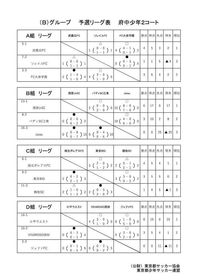 各グループ優勝決定 ハトマークフェアプレーカップ中央大会 19年度ハトマーク フェアプレーカップ第38回 東京都4年生サッカー大会 中央大会 ジュニアサッカーnews