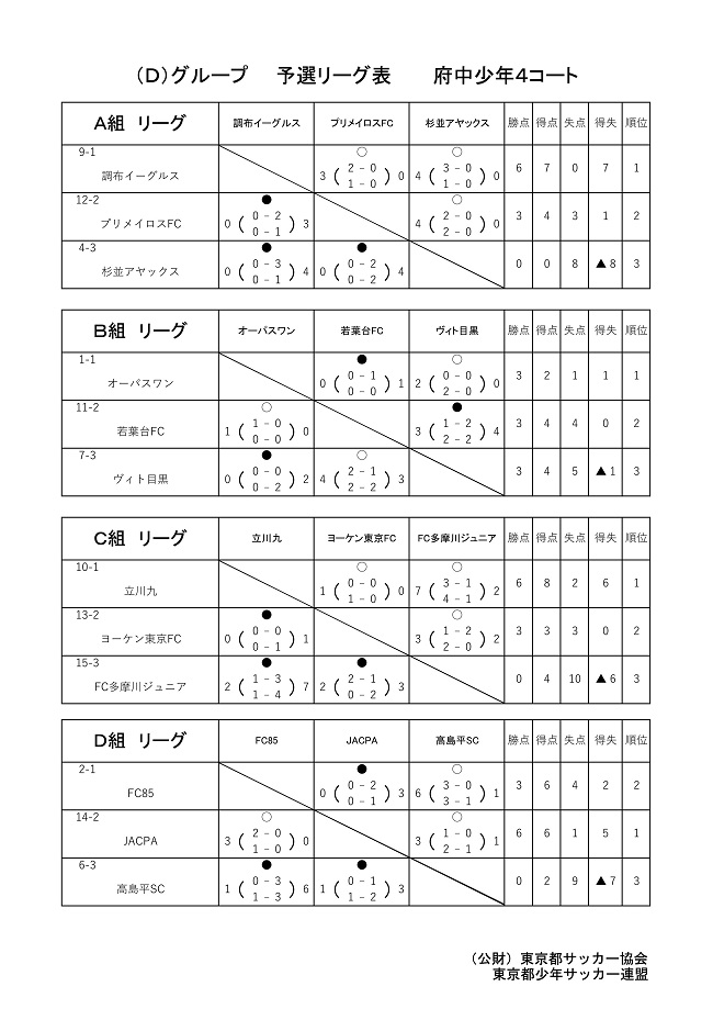 各グループ優勝決定 ハトマークフェアプレーカップ中央大会 19年度ハトマーク フェアプレーカップ第38回 東京都4年生サッカー大会 中央大会 ジュニアサッカーnews