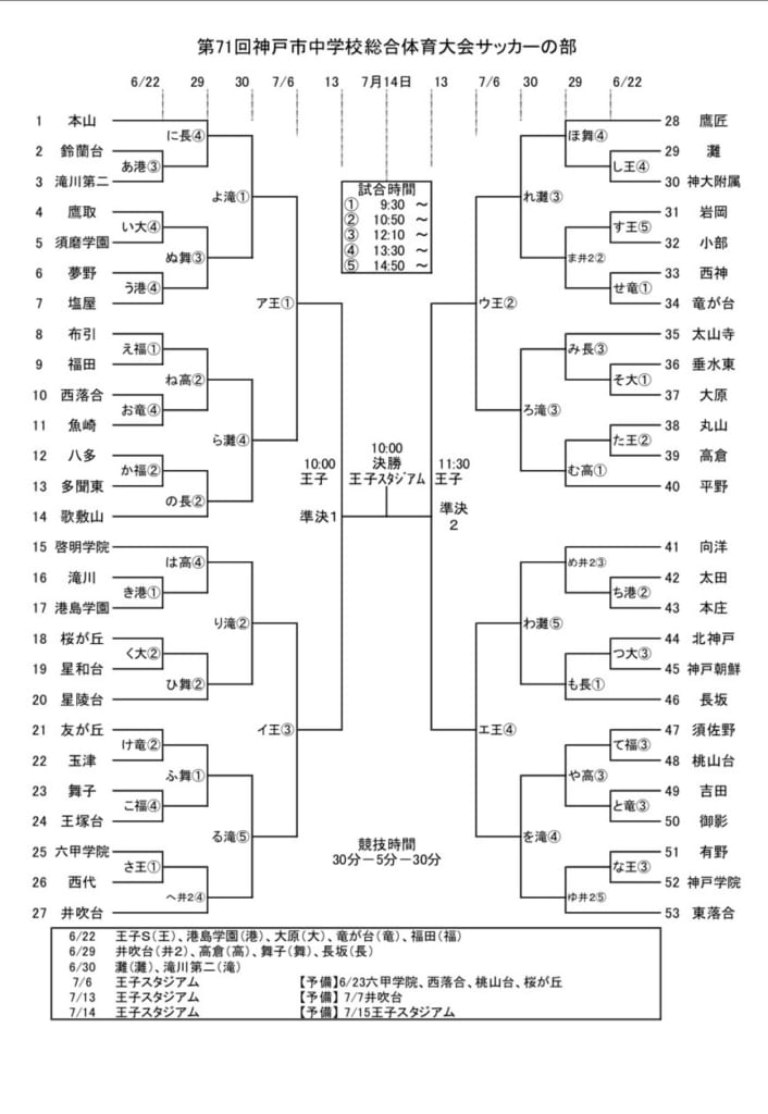 兵庫少年サッカー応援団 みんなのnews 6 22 いよいよ開幕 組み合わせ掲載 第71回神戸市中学校総合体育大会サッカーの部