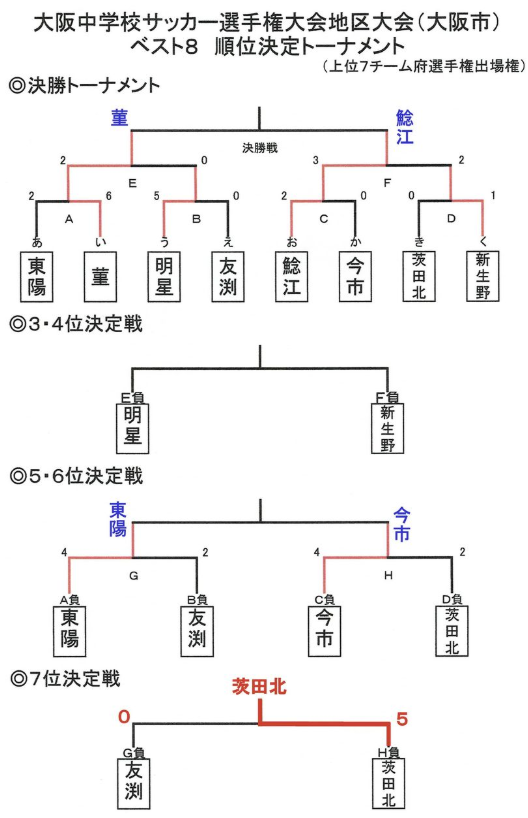 大阪少年サッカー応援団 みんなのnews 中央大会出場7校決定 大阪中学総体 大阪市地区予選 6 22最終順位決定戦