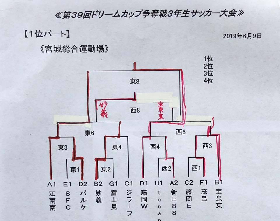 19年度 第39回ドリームカップ争奪3年生大会 群馬 優勝は藤岡キッズw ジュニアサッカーnews