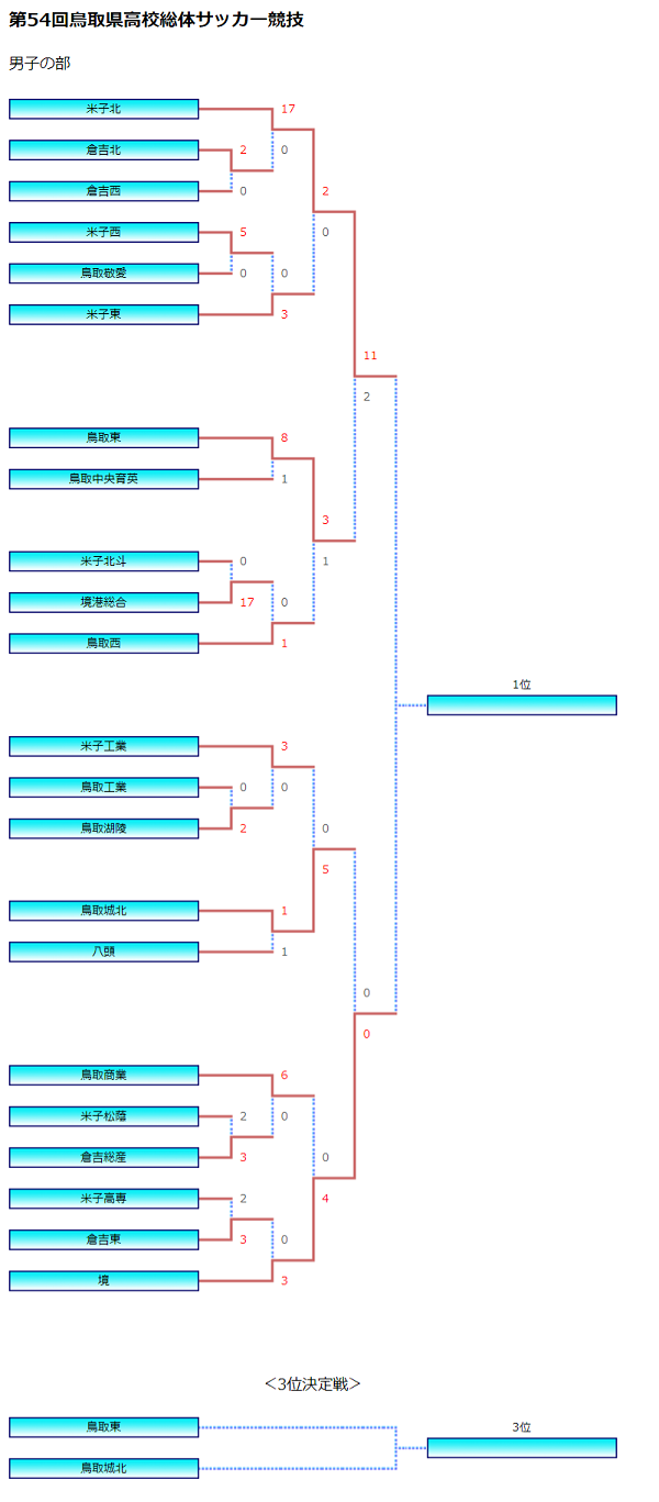 優勝は米子北 鳥取県高校総体サッカー 19年度第54回鳥取県高校総体サッカー競技 インターハイ ジュニアサッカーnews
