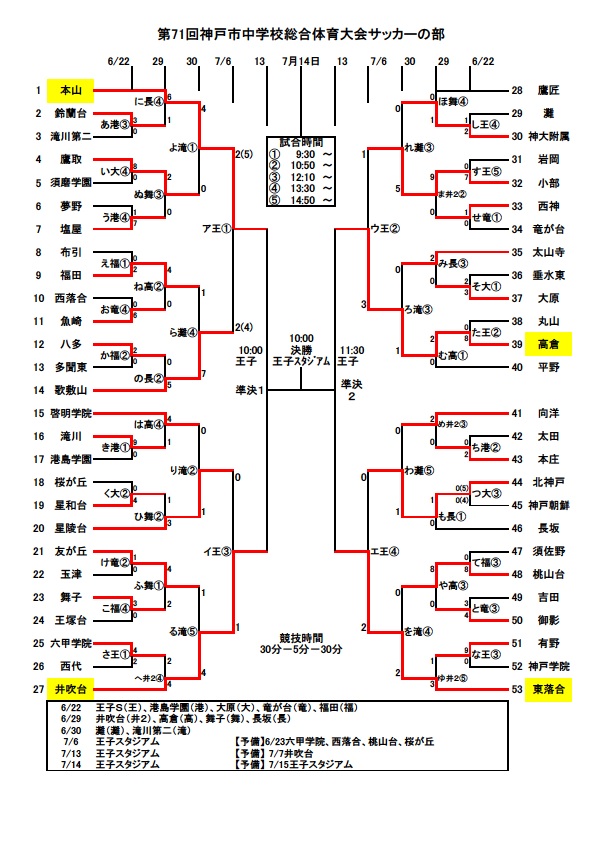 兵庫少年サッカー応援団 みんなのnews ベスト4決定 準決勝は7 13 第71回神戸市中学校総合体育大会サッカーの部