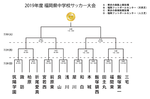 19年度 福岡県中学校サッカー大会 Pk戦を制し優勝は筑陽学園 ジュニアサッカーnews