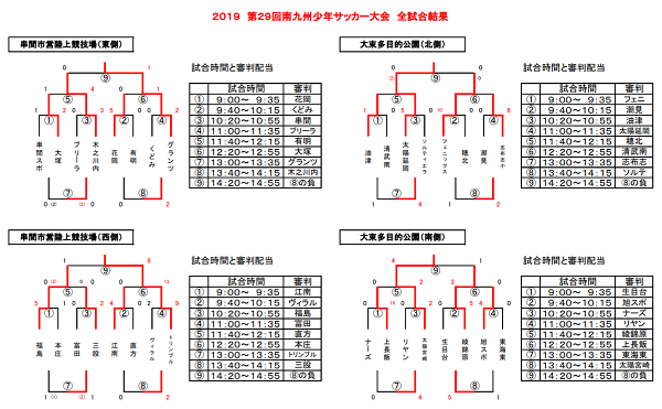 19年度 南九州少年サッカー大会u12 優勝はfcトリンブル ジュニアサッカーnews