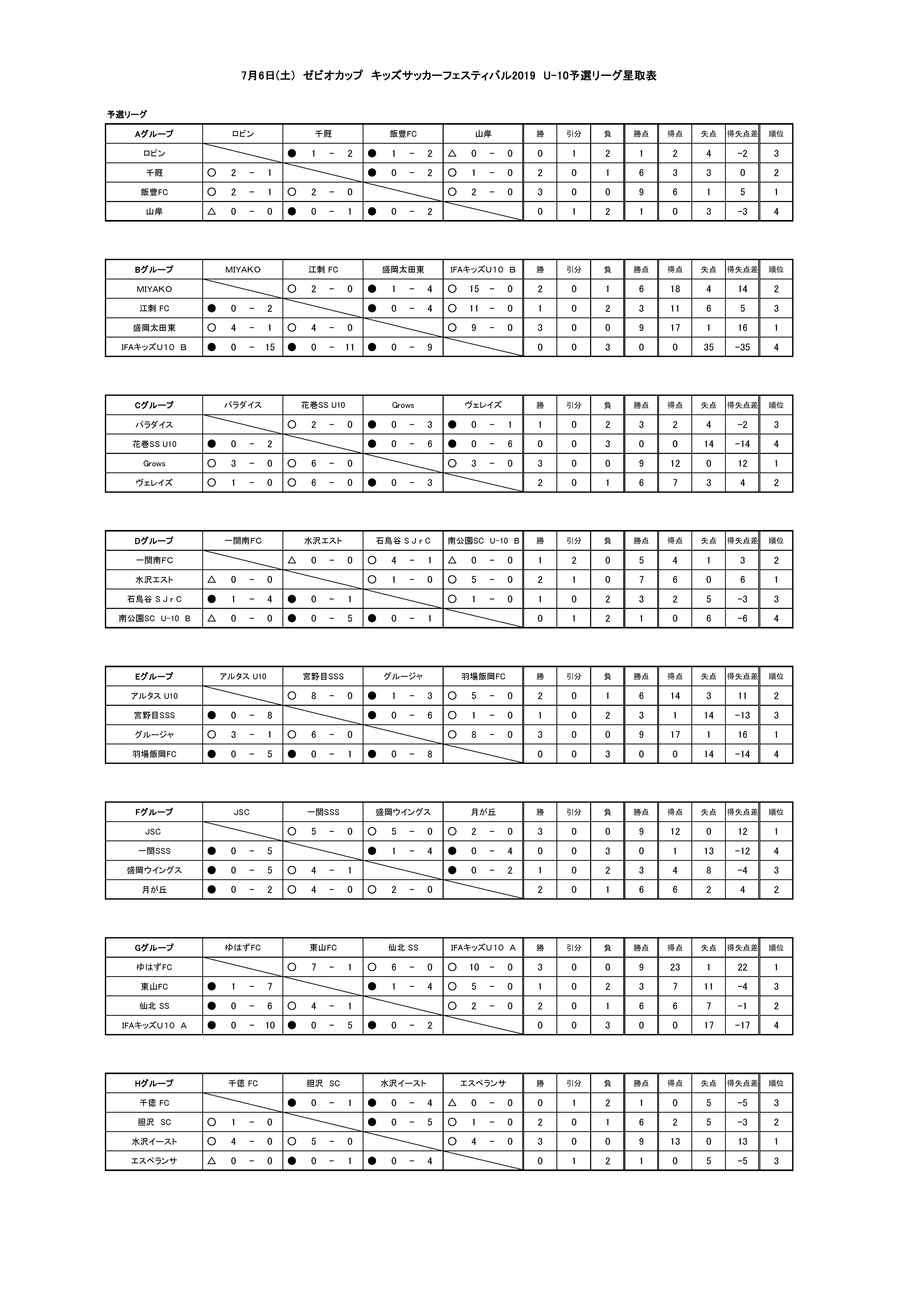 ゼビオカップ キッズサッカーフェスティバル19 U 10 岩手県 結果掲載 ジュニアサッカーnews