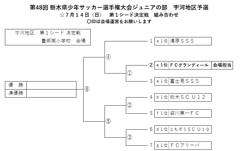 栃木少年サッカー応援団 みんなのnews 県大会出場チーム続々決定 栃木県少年サッカー選手権 ジュニアの部 宇河地区予選 7 7全結果 7 14組合せ速報