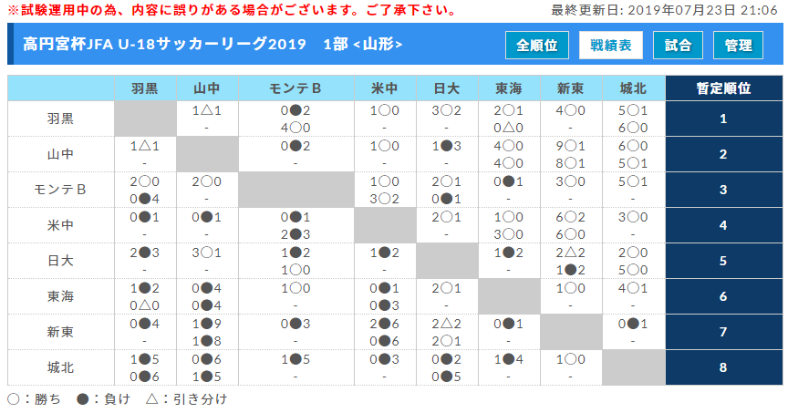 山形少年サッカー応援団 みんなのnews 3部a Cブロック7 28更新 高円宮杯u 18サッカーリーグ19 山形yリーグ