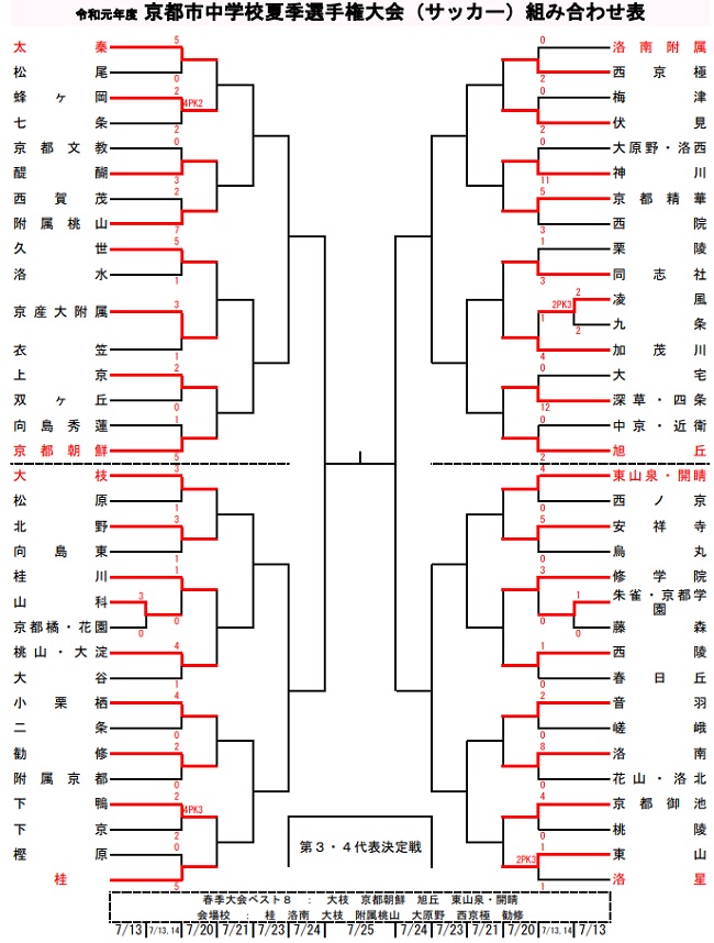 京都少年サッカー応援団 みんなのnews 1 2回戦結果 京都市中学校夏季選手権大会 サッカー 3 4回戦は7 21