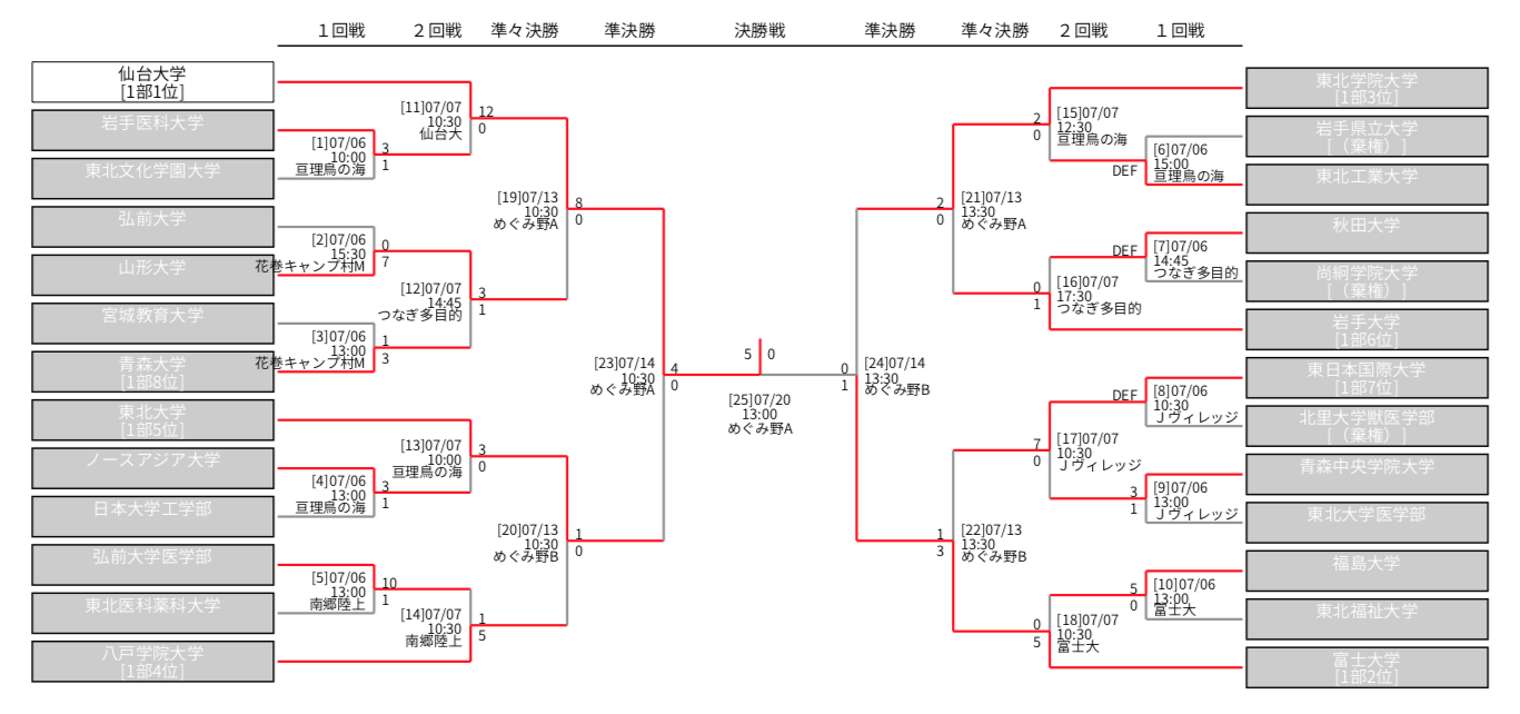 優勝は仙台大学 19年度第回東北地区大学サッカー選手権大会 兼 総理大臣杯全日本大学サッカートーナメント東北予選 ジュニアサッカーnews